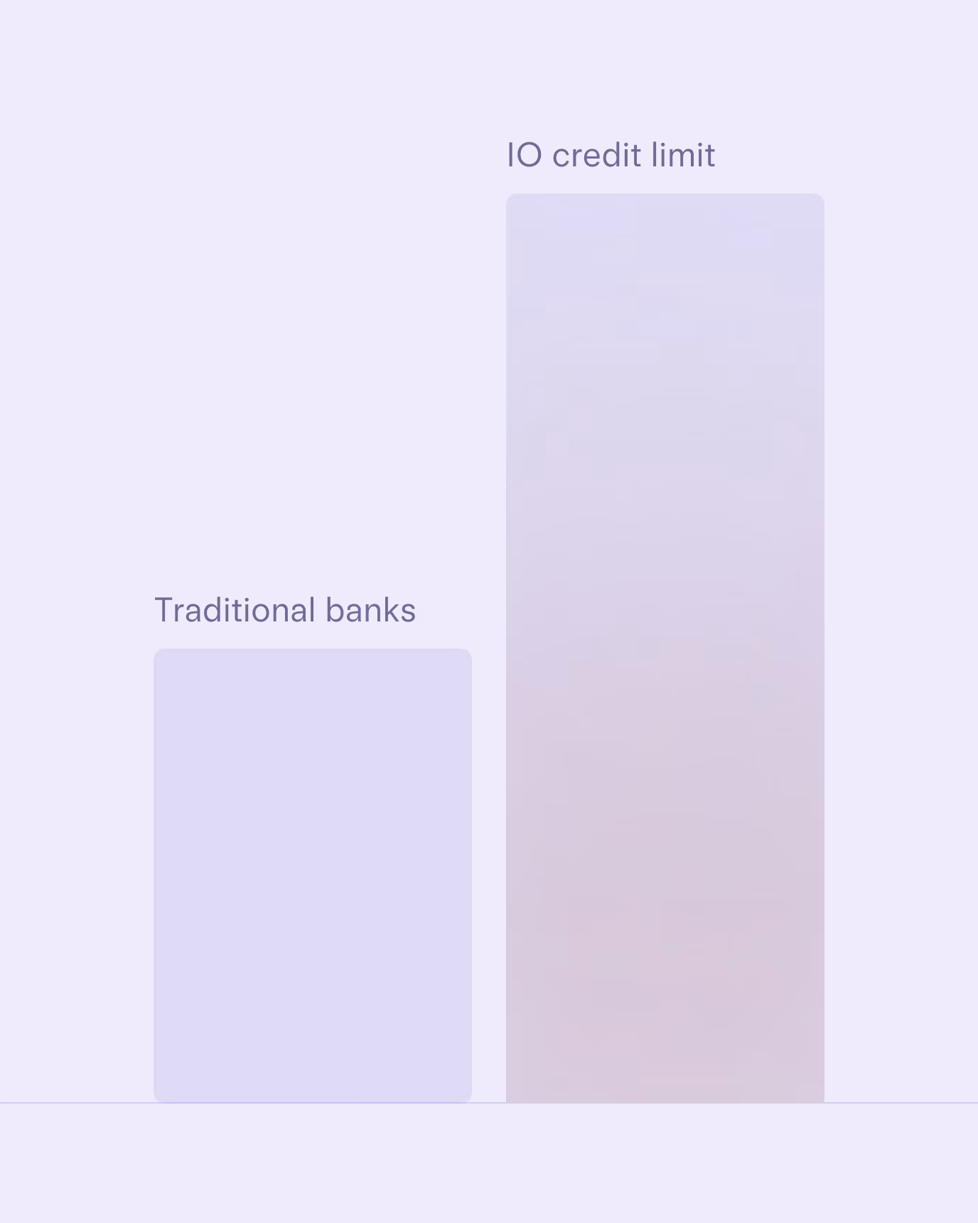 Bar chart showing IO credit limit higher than traditional banks