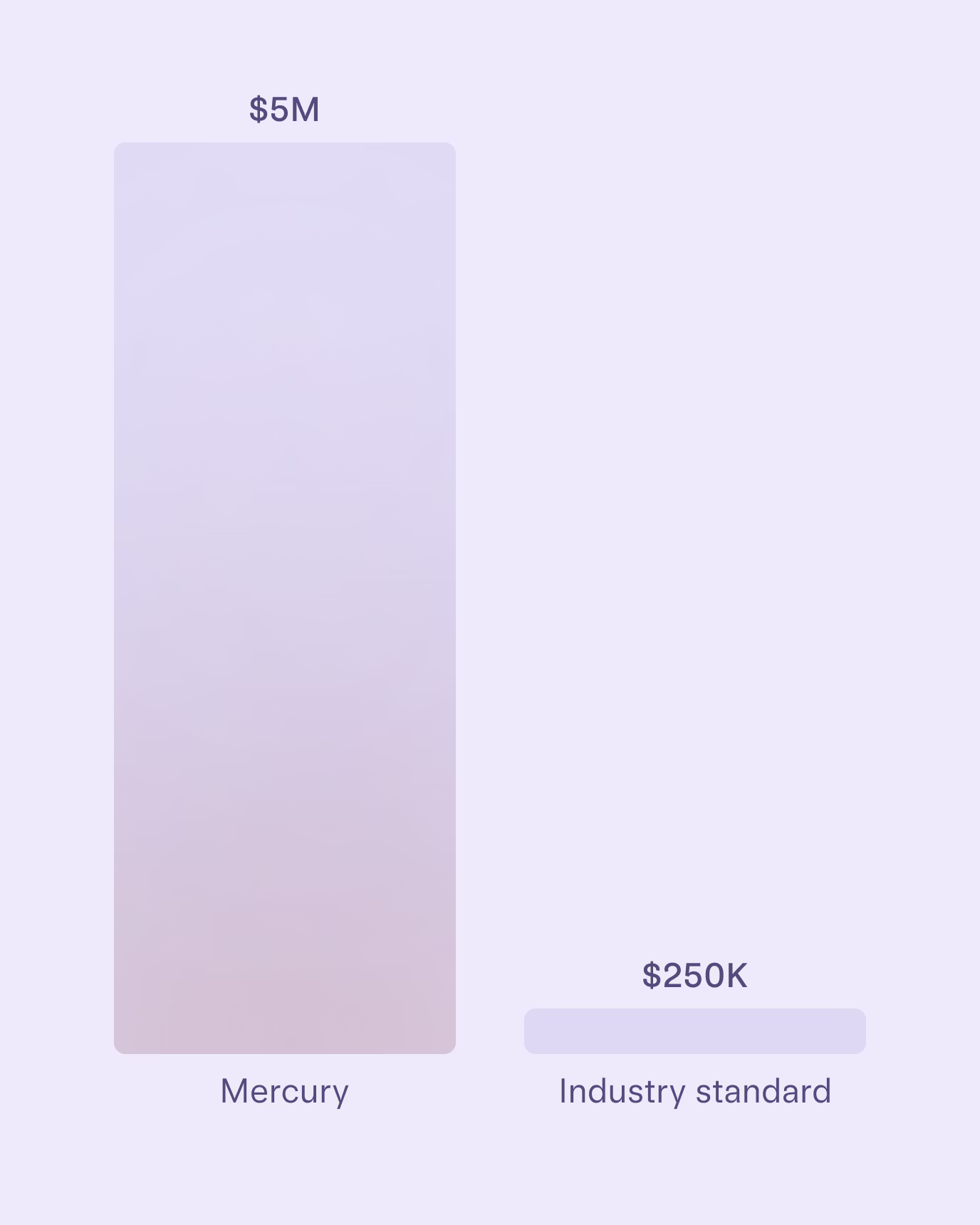 Bar graph showing the difference between the industry standard of 250K FDIC insurance, and Mercury's expanded FDIC insurance of 5M.