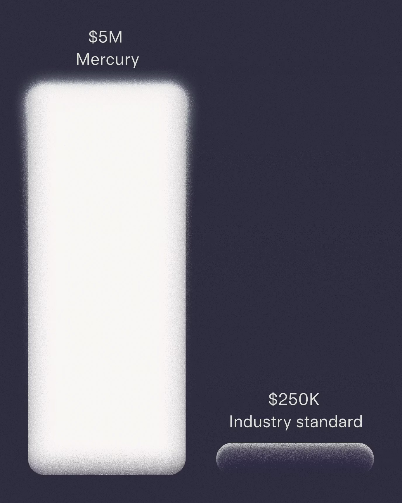 Illustration of a bar graph demonstrating how much more FDIC coverage Mercury offers compared to traditional banks.